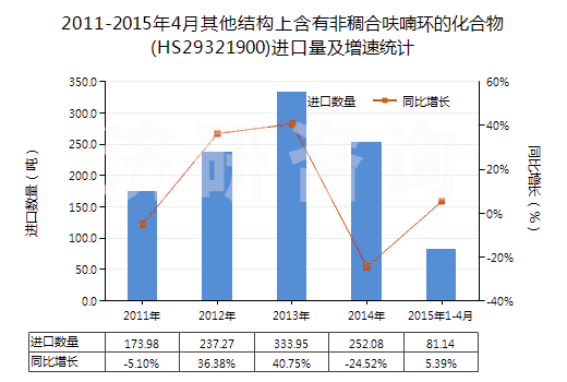 2011-2015年4月其他結(jié)構(gòu)上含有非稠合呋喃環(huán)的化合物(HS29321900)進(jìn)口量及增速統(tǒng)計